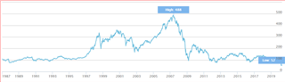 STOXX Bank Index